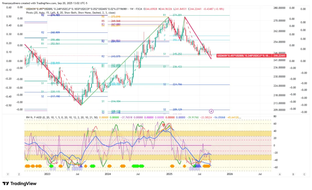 USDMXN^0.497_USDBRL^0.248_USDCLP^0.1830_USDCOP^0.052_USDARS^0.02_6.07196981_2025-09-20_13-02-21